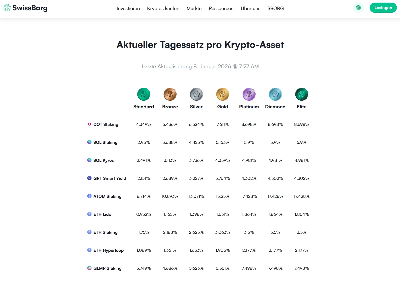 Mit den Earn-Funktionen von Swissborg kannst du passiv Erträge mit deinen Kryptowährungen erzielen.