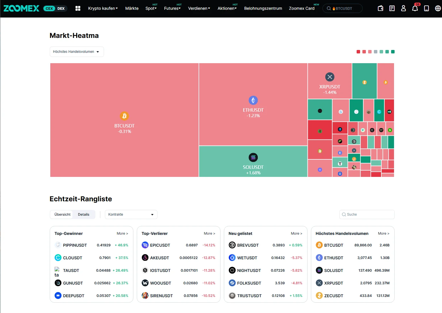 Das Design von Zoomex ist gut gelungen. Zahlreiche Analyse-Tools ermöglichen einen schnellen Marktüberblick. 